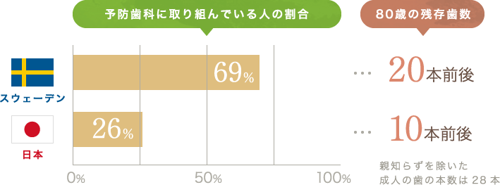 予防歯科に取り組んでいる人の割合